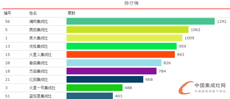 【十大盛況】我要穩(wěn)穩(wěn)的幸福，潮邦集成灶穩(wěn)居首位