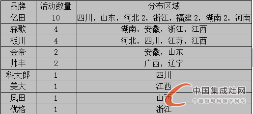 【周匯總】集成灶企業(yè)火力全開“灶”市場，立志譜寫品牌傳奇