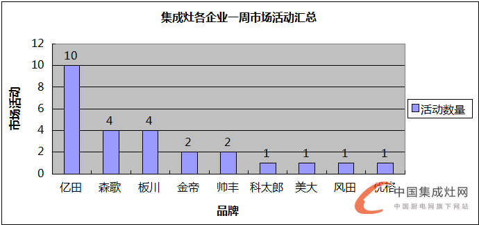 【周匯總】集成灶企業(yè)火力全開“灶”市場，立志譜寫品牌傳奇