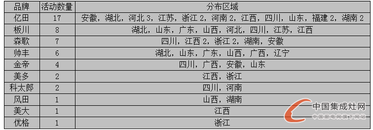 【看圖說話】8月上旬迎秋意，各集成灶企業(yè)是否喜獲豐收？