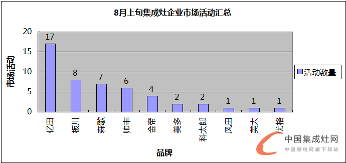 【看圖說話】8月上旬迎秋意，各集成灶企業(yè)是否喜獲豐收？