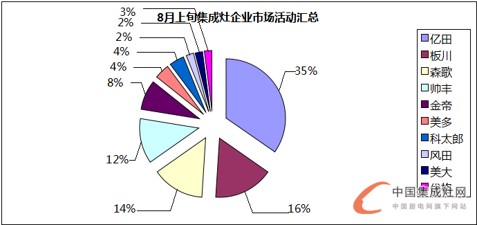 【看圖說話】8月上旬迎秋意，各集成灶企業(yè)是否喜獲豐收？