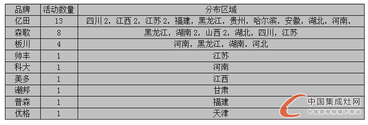 【周匯總】美好8月又進(jìn)入尾聲，集成灶企業(yè)進(jìn)展如何