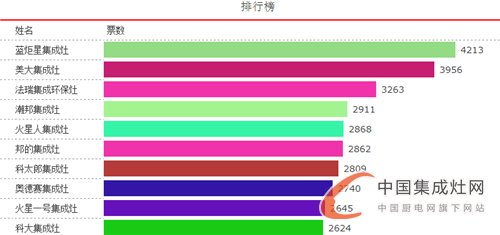 【十大戰(zhàn)況】戰(zhàn)事白熱化，十大領(lǐng)軍品牌你看好誰(shuí)？