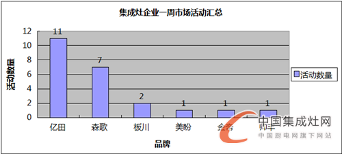 【周匯總】逆水行舟不進(jìn)則退，集成灶企業(yè)are you ready?