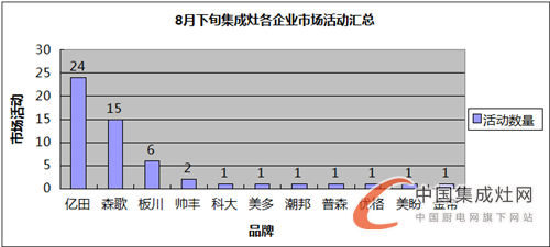 【看圖說話】8月下旬匆匆而逝，集成灶企業(yè)又到“閱兵”時間