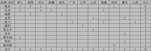 【月匯總】“金九銀十”季來襲，各大集成灶企業(yè)準(zhǔn)備好了嗎？