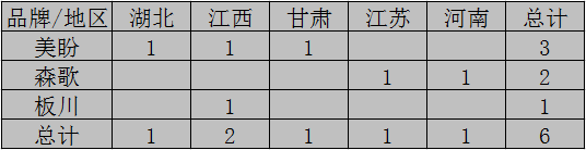 【開疆擴土】9月上旬集成灶開業(yè)情況匯總