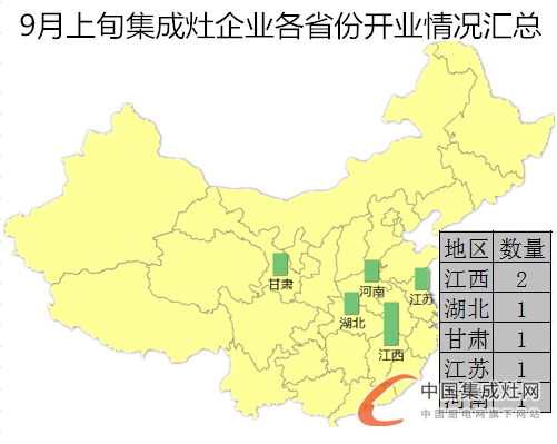 【開疆擴土】9月上旬集成灶開業(yè)情況匯總