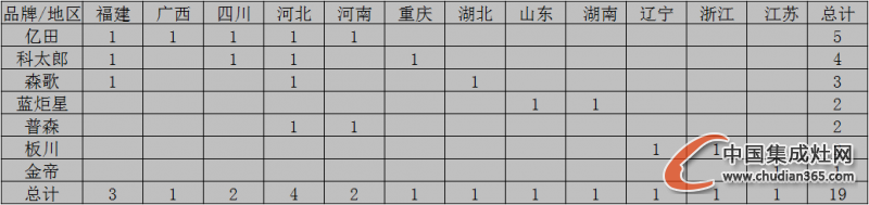 【開疆?dāng)U土】9月下旬集成灶開業(yè)情況匯總