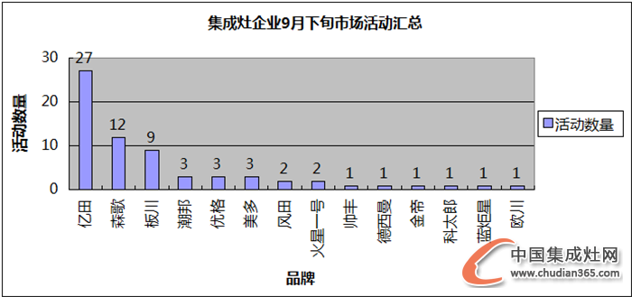 【看圖說話】數(shù)“風流人物”？且看9月下旬的各集成灶企業(yè)