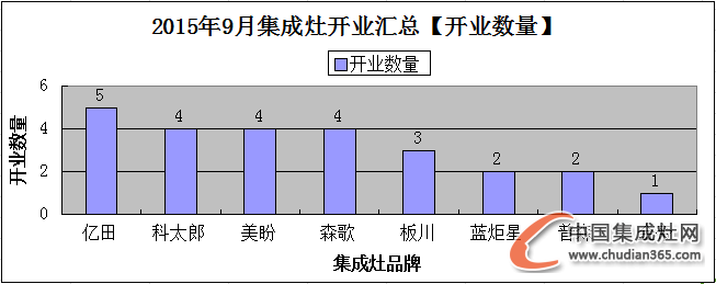 【月匯總】金九銀十好時(shí)節(jié)，集成灶企業(yè)開業(yè)忙！