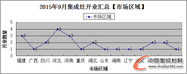 【月匯總】金九銀十好時(shí)節(jié)，集成灶企業(yè)開業(yè)忙！