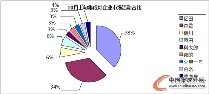 【看圖說話】10月上旬都在忙什么？探秘集成灶那些事兒