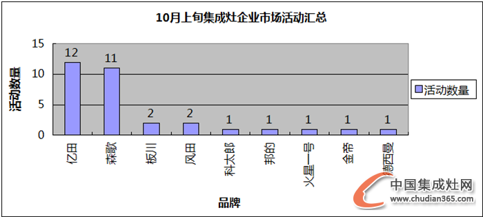 【看圖說話】10月上旬都在忙什么？探秘集成灶那些事兒