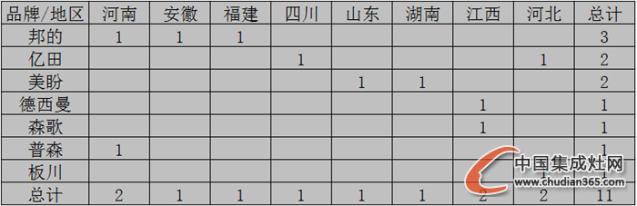 【開疆?dāng)U土】10月下旬集成灶開業(yè)情況匯總