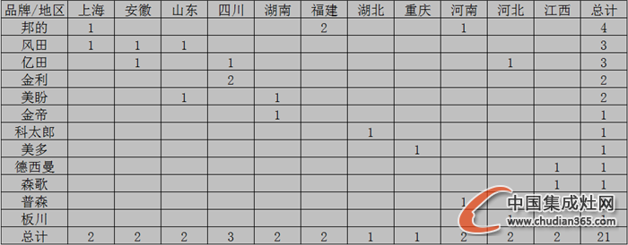 【月匯總】10月開業(yè)忙，各大集成灶企業(yè)大放異彩！