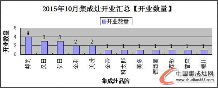 【月匯總】10月開業(yè)忙，各大集成灶企業(yè)大放異彩！