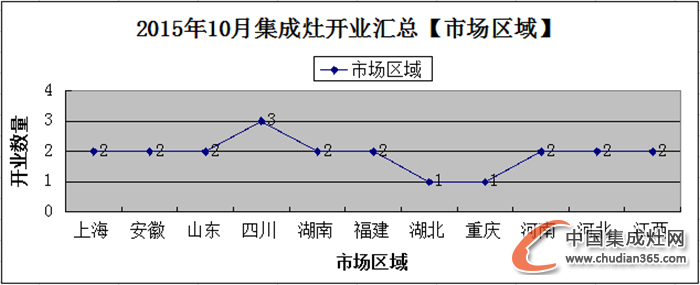 【月匯總】10月開業(yè)忙，各大集成灶企業(yè)大放異彩！