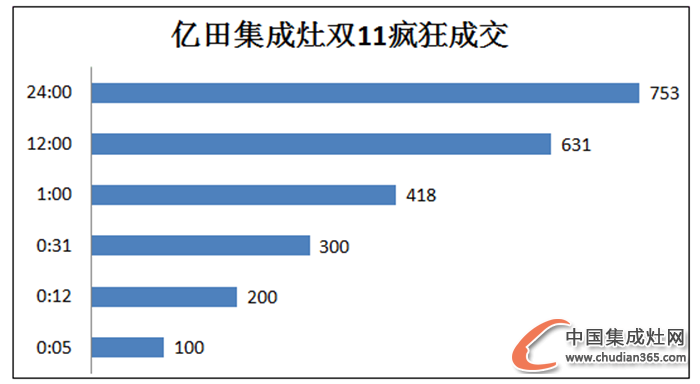 捷報！億田集成灶雙十一大豐收，剁手黨有你嗎？