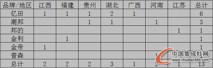 【開疆擴土】11月上旬集成灶開業(yè)情況匯總