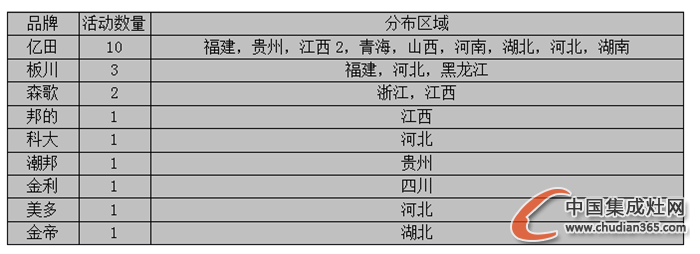 【周匯總】冬日開啟“凍人”模式，集成灶企業(yè)有何“動人”表現(xiàn)？