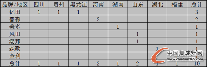 【開疆?dāng)U土】11月下旬集成灶開業(yè)情況匯總