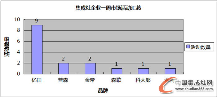 【周匯總】11月收尾之戰(zhàn)開啟，集成灶企業(yè)誰更勝一籌？