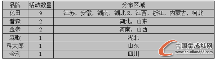 【周匯總】11月收尾之戰(zhàn)開啟，集成灶企業(yè)誰更勝一籌？