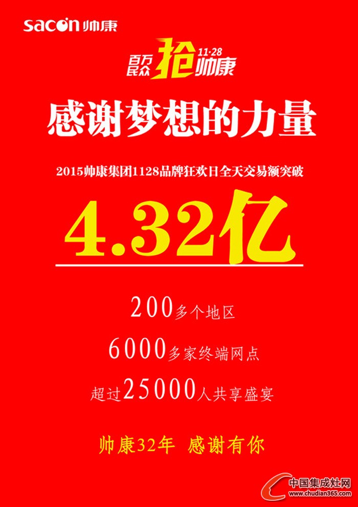 1128百萬民眾搶帥康 一天銷售突破4.32億