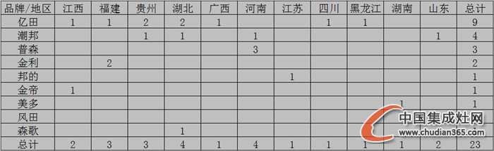 【月匯總】熱情11月，集成灶企業(yè)開業(yè)忙！