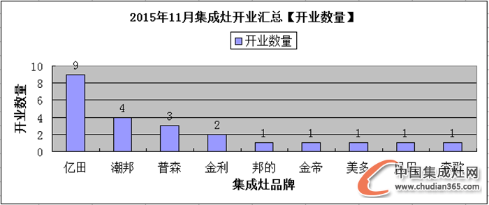 【月匯總】熱情11月，集成灶企業(yè)開業(yè)忙！