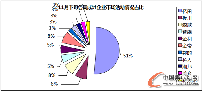 【看圖說話】又到檢閱Time，集成灶企業(yè)11月下旬收官之戰(zhàn)是否圓滿？