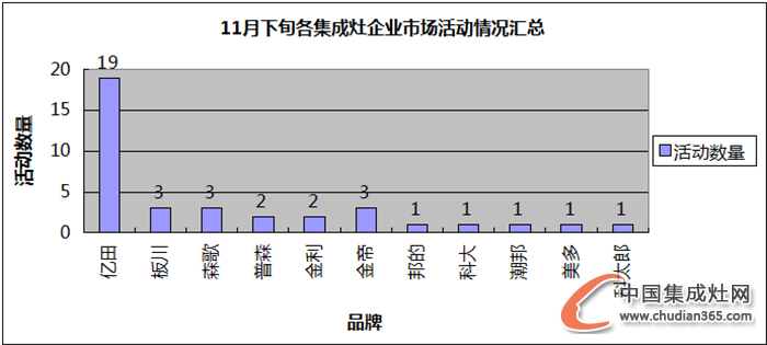 【看圖說話】又到檢閱Time，集成灶企業(yè)11月下旬收官之戰(zhàn)是否圓滿？