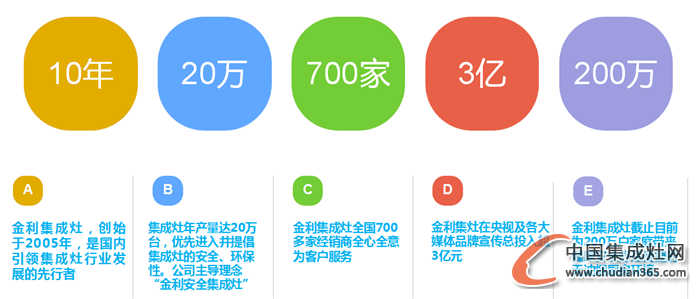 金利集成灶參加第十八屆成都家博會圓滿結(jié)束，簽單達52筆