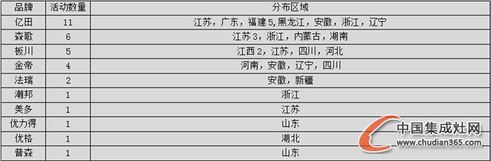 【看圖說話】2016年喜迎新開始，集成灶企業(yè)情況如何？