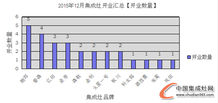 【月匯總】收官12月，集成灶企業(yè)開業(yè)熱情不減！