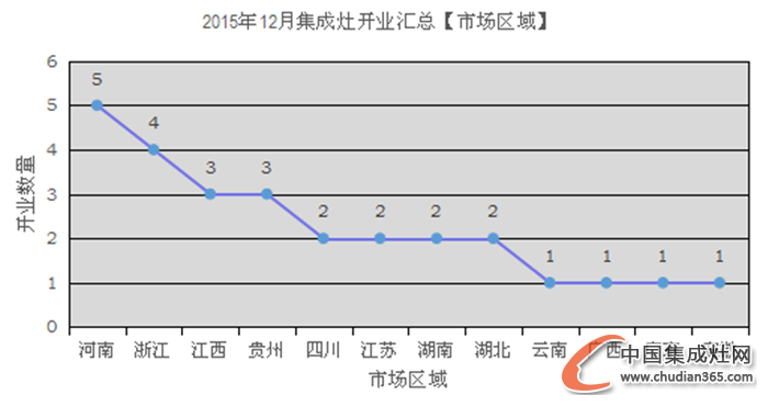 【月匯總】收官12月，集成灶企業(yè)開業(yè)熱情不減！