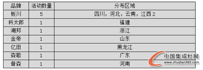 【看圖說話】2016新年新氣象，集成灶企業(yè)終端市場戰(zhàn)績?nèi)绾危? /><p style='margin:5px 0'></p>
</div>
<div>   回顧1月上旬集成灶市場終端活動，據(jù)中國集成灶網(wǎng)不完全統(tǒng)計，共有11場活動，火熱春季，恰逢節(jié)日營銷，是不是集成灶企業(yè)都在養(yǎng)精蓄銳只等強勢出擊呢？<p style='margin:5px 0'></p>
</div>
<div style=