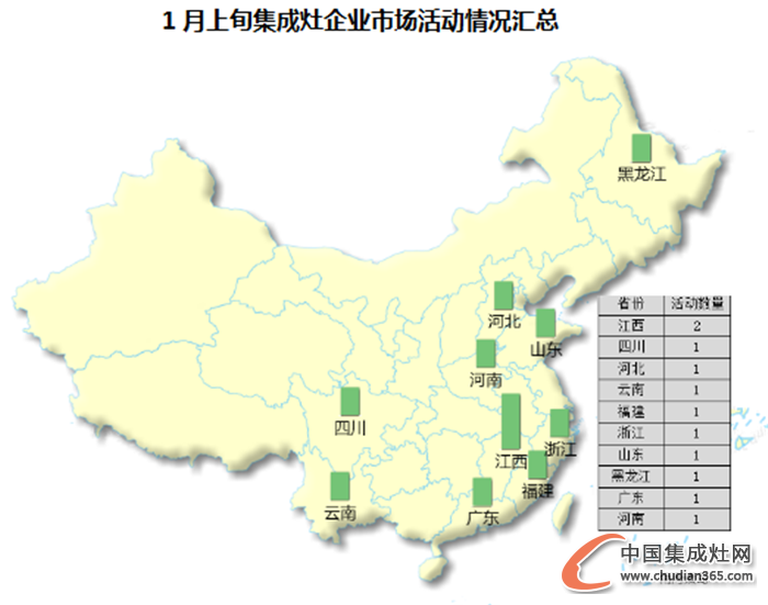 【看圖說話】2016新年新氣象，集成灶企業(yè)終端市場戰(zhàn)績?nèi)绾危? /></div>
<div></div>
<div>   從市場活動區(qū)域看，1月上旬集成灶企業(yè)市場活動區(qū)域比較分散，并且從活動統(tǒng)計中可以發(fā)現(xiàn)，11場活動總共跨越了跨越了10個省份自治區(qū)和直轄市，其中江西以2場活動摘得此次最活躍的桂冠，而這次的第二名由四川、河北、云南、福建、浙江、山東、黑龍江、廣東、河南并列奪得，都是1場的市場活動，比較均衡！</div>
<div></div>
<div>   如果說金九銀十中的終端市場是波濤洶涌，那么1月上旬的市場中可謂是風平浪靜，不過也情有可原，傳統(tǒng)節(jié)日春節(jié)的臨近代表著游子思鄉(xiāng)的情切，集成灶企業(yè)馬上就要進入放假期間了，那么在放假前他們是否還會帶給我們什么驚喜呢？春節(jié)的節(jié)日營銷又會有怎么樣的新意呢？我們拭目以待！</div>
<div style=