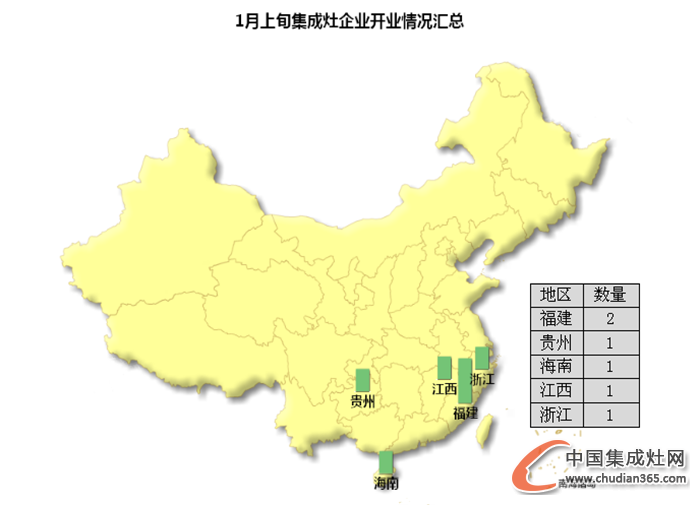 【開(kāi)疆?dāng)U土】1月上旬集成灶企業(yè)開(kāi)業(yè)情況匯總