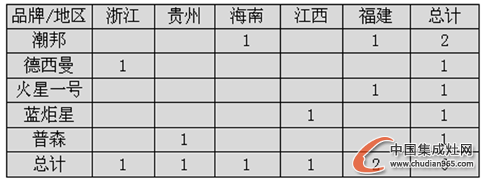 【開(kāi)疆?dāng)U土】1月上旬集成灶企業(yè)開(kāi)業(yè)情況匯總