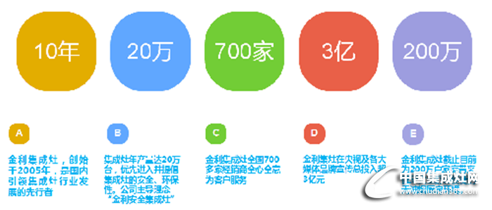 金利集成灶讓油煙不停留，健康不將就