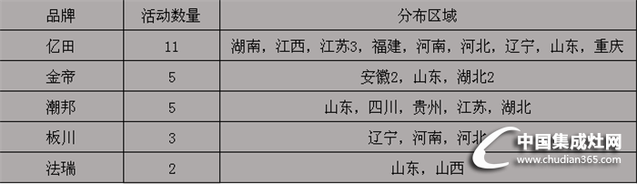 一周集成灶企業(yè)的踴躍活動！