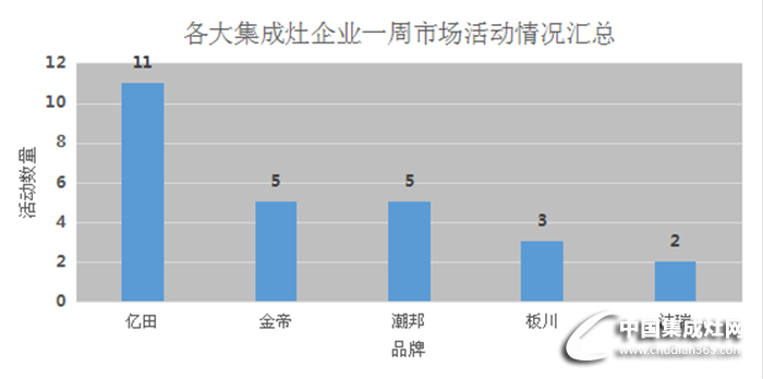 一周集成灶企業(yè)的踴躍活動！