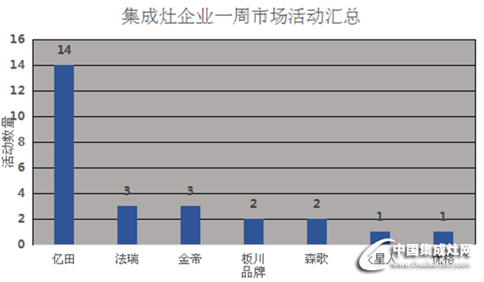 【周匯總】億田穩(wěn)坐榜首之位，新晉企業(yè)爭相較量！