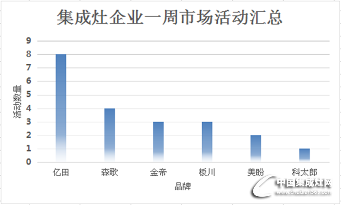 【周匯總】一周春來到，集成灶市場活動踴躍