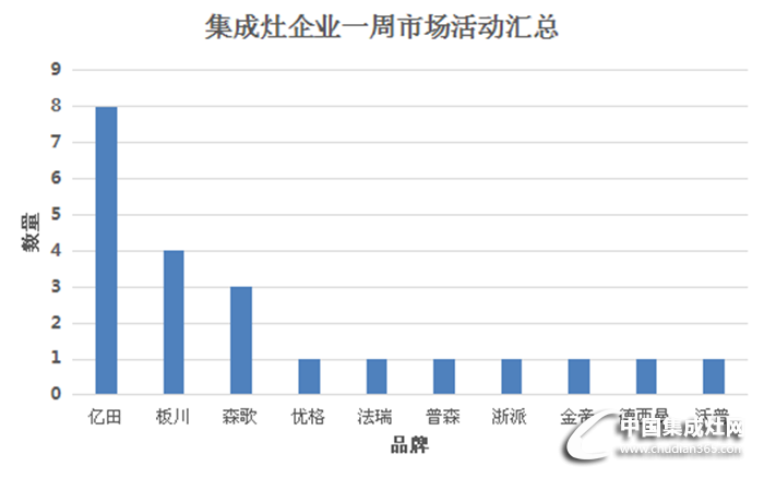 【周匯總】夏日市場活動(dòng)周匯總火熱來襲，看集成灶行業(yè)誰主沉浮