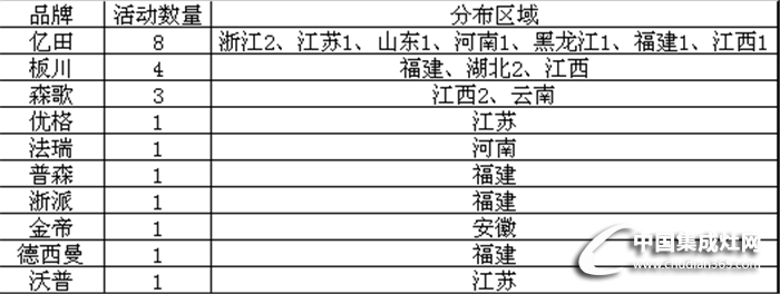 【周匯總】夏日市場活動(dòng)周匯總火熱來襲，看集成灶行業(yè)誰主沉浮