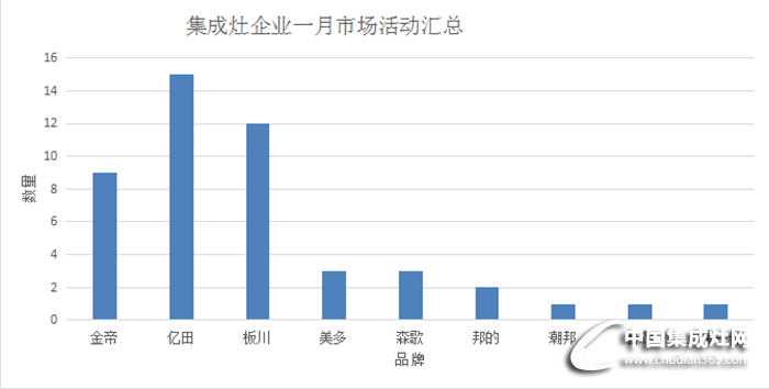 【終端精彩】“金九銀十”，看集成灶市場(chǎng)將火熱蓋過(guò)秋意！